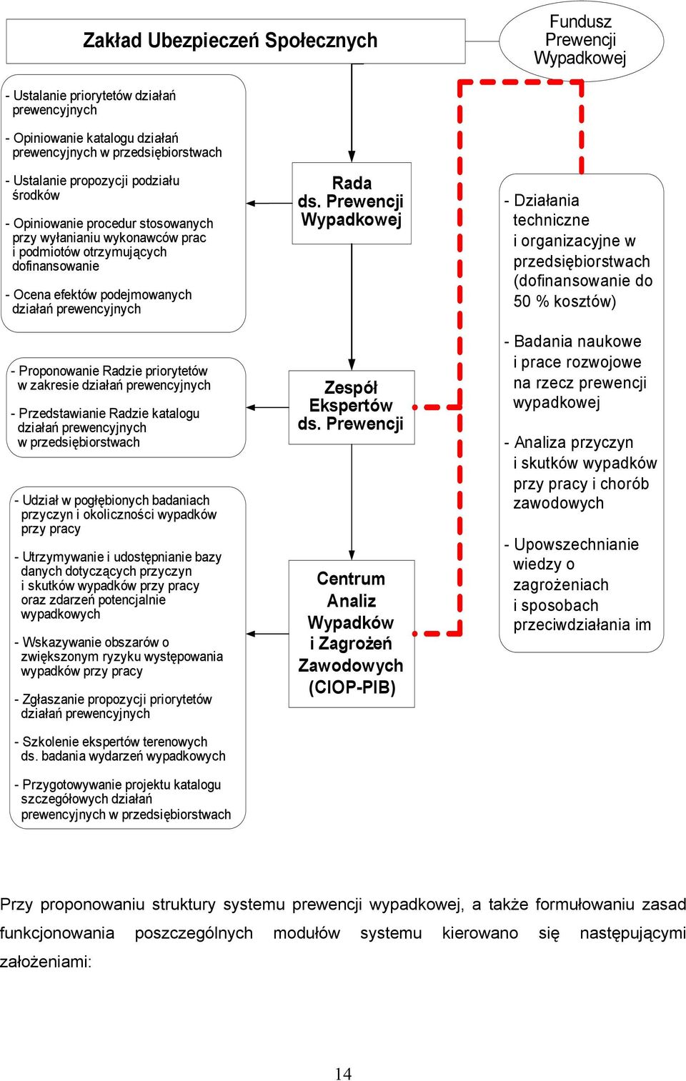 priorytetów w zakresie działań prewencyjnych - Przedstawianie Radzie katalogu działań prewencyjnych w przedsiębiorstwach - Udział w pogłębionych badaniach przyczyn i okoliczności wypadków przy pracy