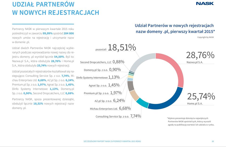 Udział pozostałych rejestratorów kształtował się następująco: Consulting Service Sp. z o.o. 7,74%, Michau Enterprises Ltd. 6,68%, AZ.pl Sp. z o.o. 6,24%, Premium.pl Sp. z o.o. 1,97%, Agnat Sp. z o.o. 1,45%, Dinfo Systemy Internetowe 1,13%, Domeny.