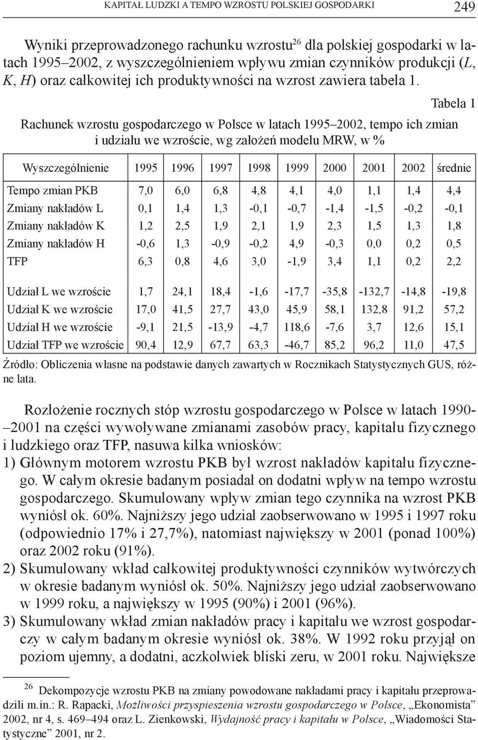 Tabela 1 Rachunek wzrostu gospodarczego w Polsce w latach 1995 2002, tempo ich zmian i udziału we wzroście, wg założeń modelu MRW, w % Wyszczególnienie 1995 1996 1997 1998 1999 2000 2001 2002 średnie