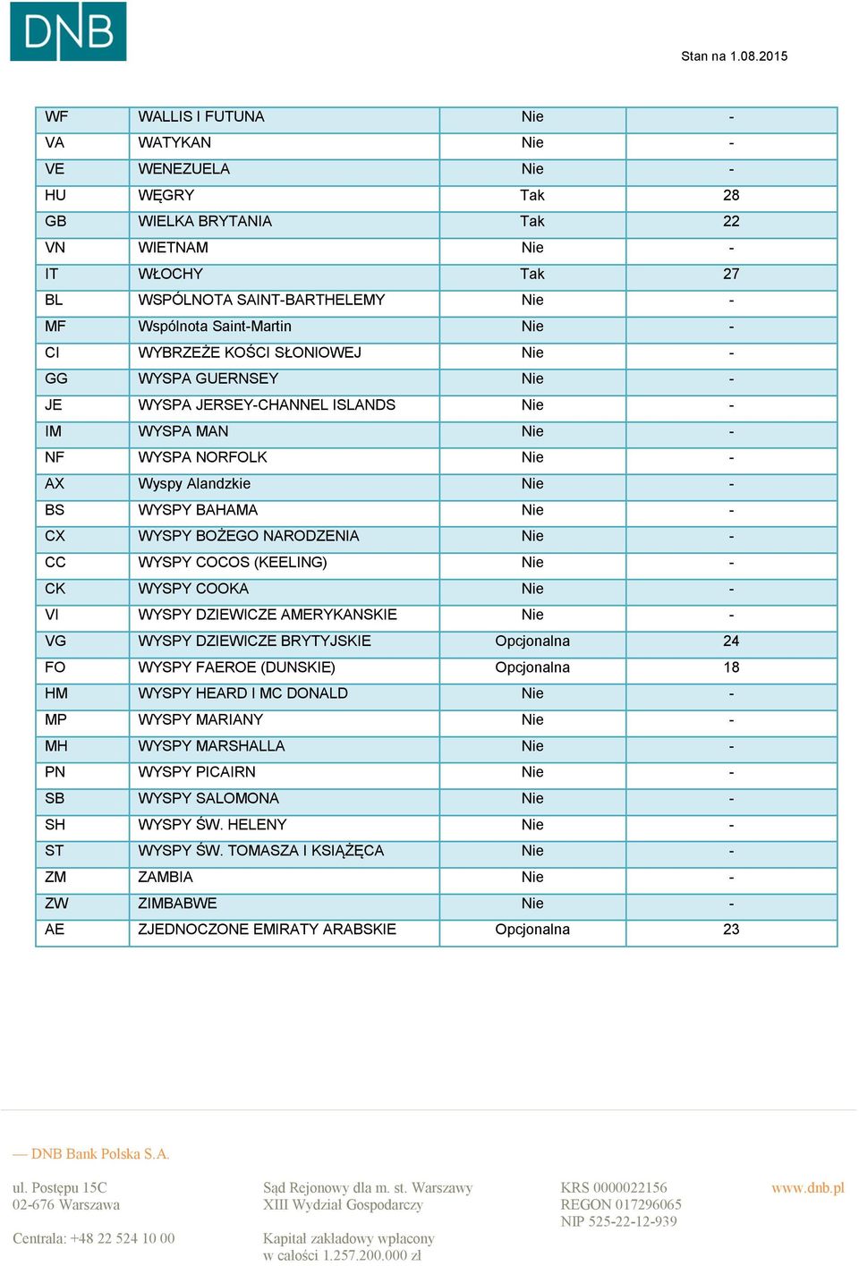 BOŻEGO NARODZENIA Nie - CC WYSPY COCOS (KEELING) Nie - CK WYSPY COOKA Nie - VI WYSPY DZIEWICZE AMERYKANSKIE Nie - VG WYSPY DZIEWICZE BRYTYJSKIE Opcjonalna 24 FO WYSPY FAEROE (DUNSKIE) Opcjonalna 18