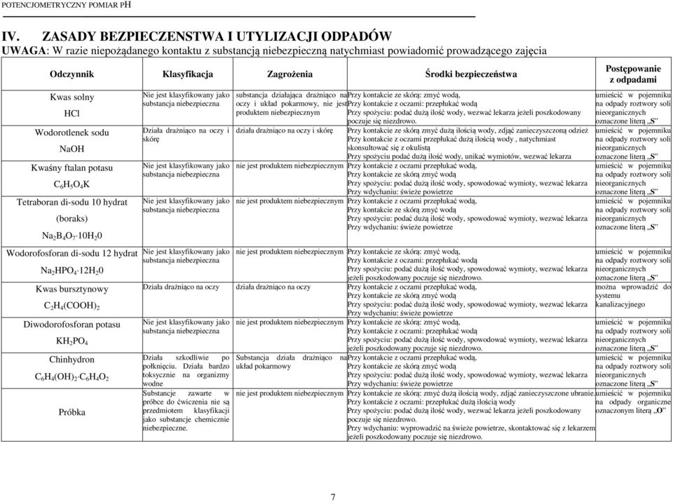 Kwas bursztynowy C 2 H 4 (COOH) 2 Diwodorofosforan potasu KH 2 PO 4 Chinhydron C 6 H 4 (OH) 2 C 6 H 4 O 2 Próbka Działa drażniąco na oczy i skórę substancja działająca drażniąco na Przy kontakcie ze