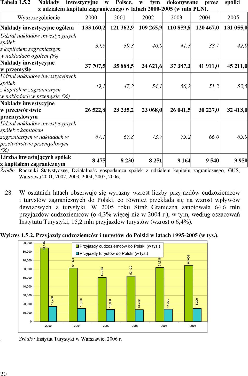 39,6 39,3 40,0 41,3 38,7 42,0 w nakładach ogółem (%) Nakłady inwestycyjne w przemyśle 37 707,5 35 888,5 34 621,6 37 387,3 41 911,0 45 211,0 Udział nakładów inwestycyjnych spółek z kapitałem