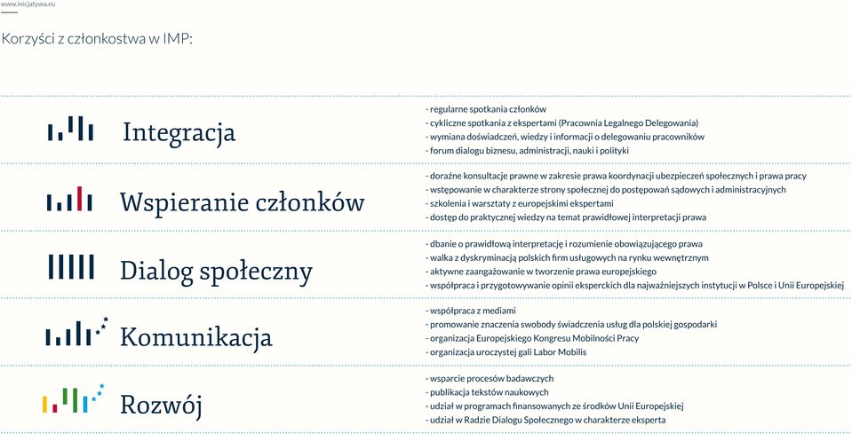 w charakterze strony społecznej do postępowań sądowych i administracyjnych - szkolenia i warsztaty z europejskimi ekspertami - dostęp do praktycznej wiedzy na temat prawidłowej interpretacji prawa