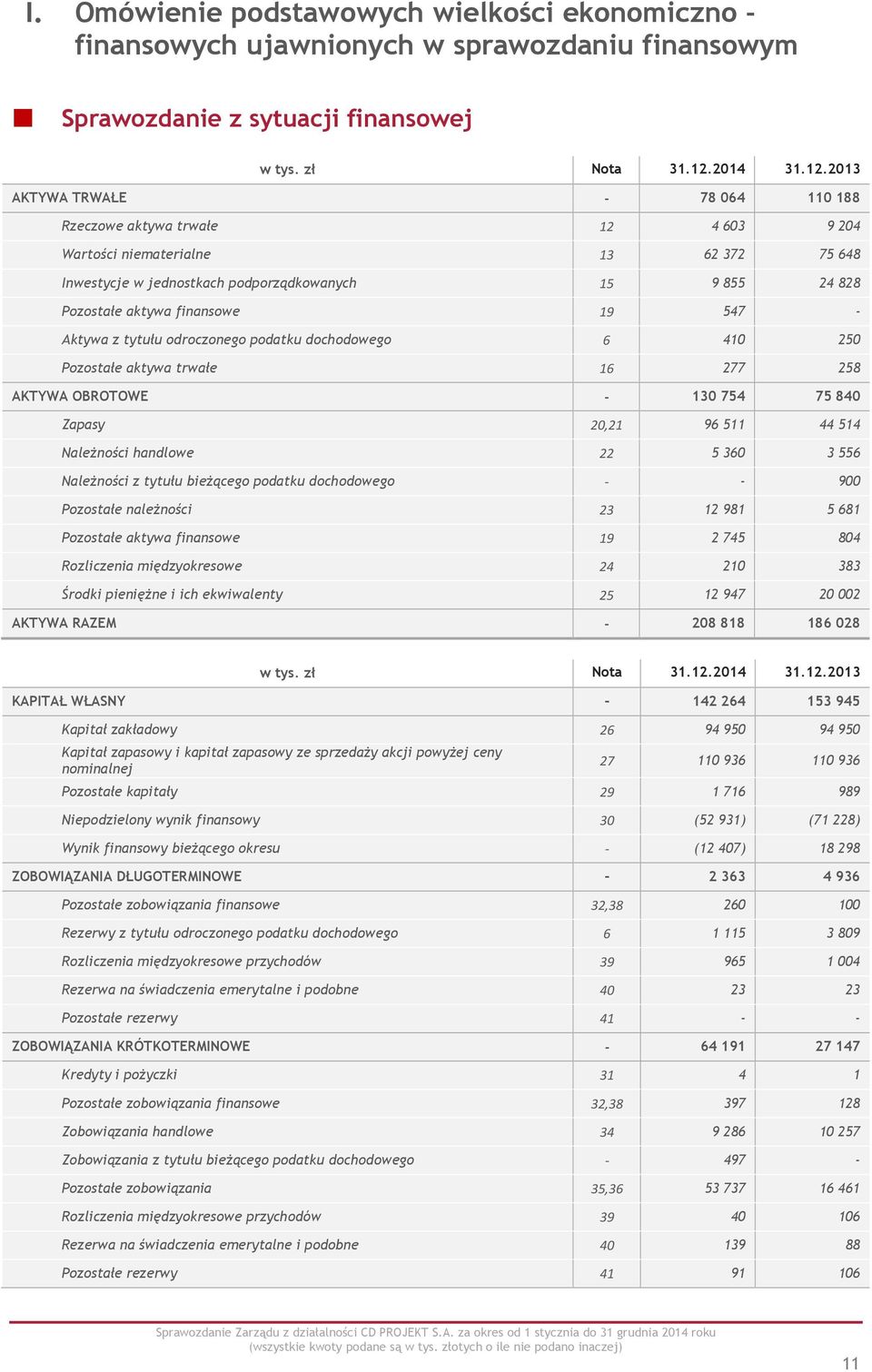 2013 AKTYWA TRWAŁE - 78 064 110 188 Rzeczowe aktywa trwałe 12 4 603 9 204 Wartości niematerialne 13 62 372 75 648 Inwestycje w jednostkach podporządkowanych 15 9 855 24 828 Pozostałe aktywa finansowe
