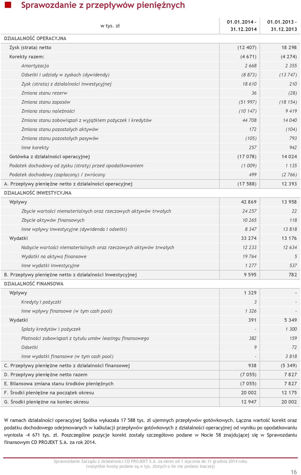 2013 DZIAŁALNOŚĆ OPERACYJNA Zysk (strata) netto (12 407) 18 298 Korekty razem: (4 671) (4 274) Amortyzacja 2 668 2 355 Odsetki i udziały w zyskach (dywidendy) (8 873) (13 747) Zysk (strata) z