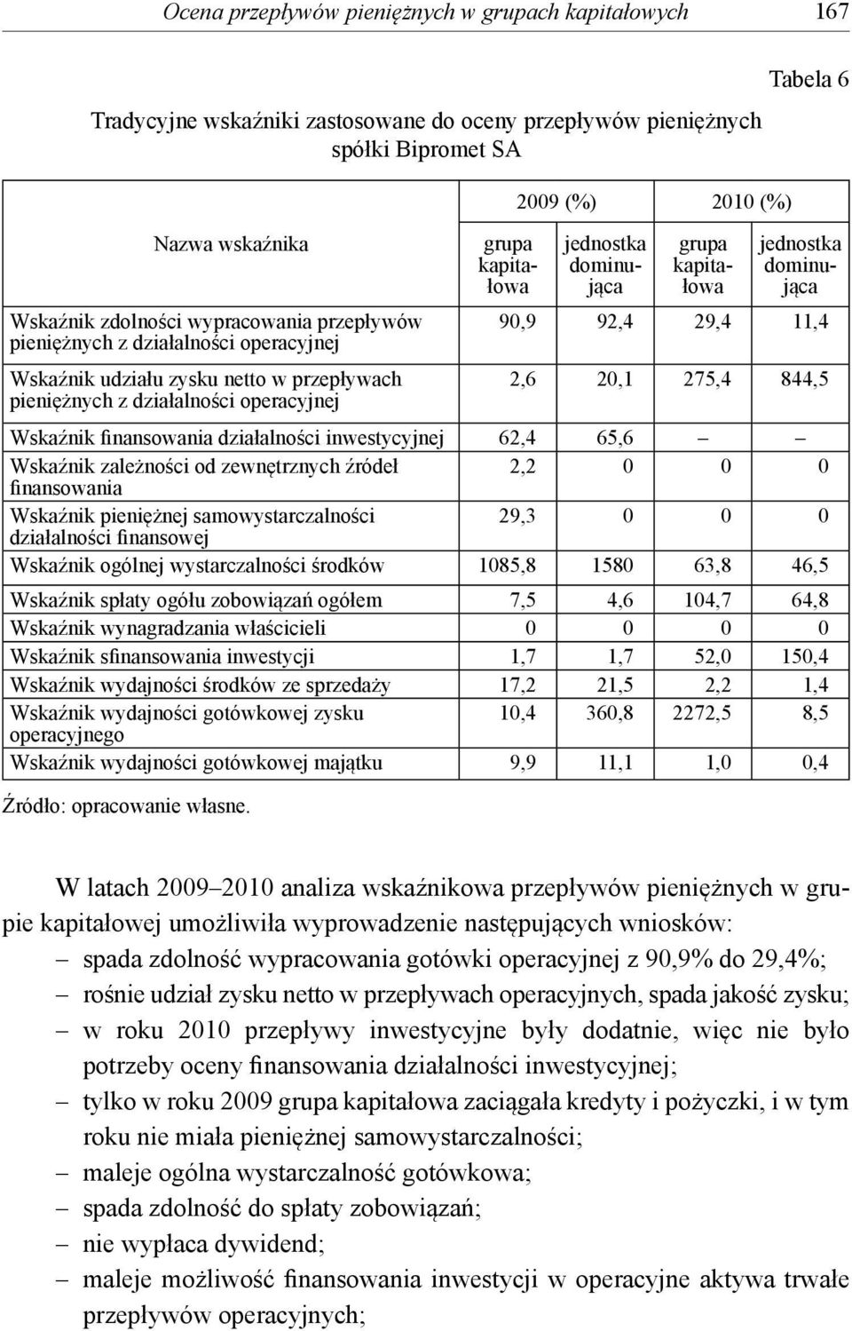 przepływach 2,6 20,1 275,4 844,5 pieniężnych z działalności operacyjnej Wskaźnik finansowania działalności inwestycyjnej 62,4 65,6 Wskaźnik zależności od zewnętrznych źródeł 2,2 0 0 0 finansowania