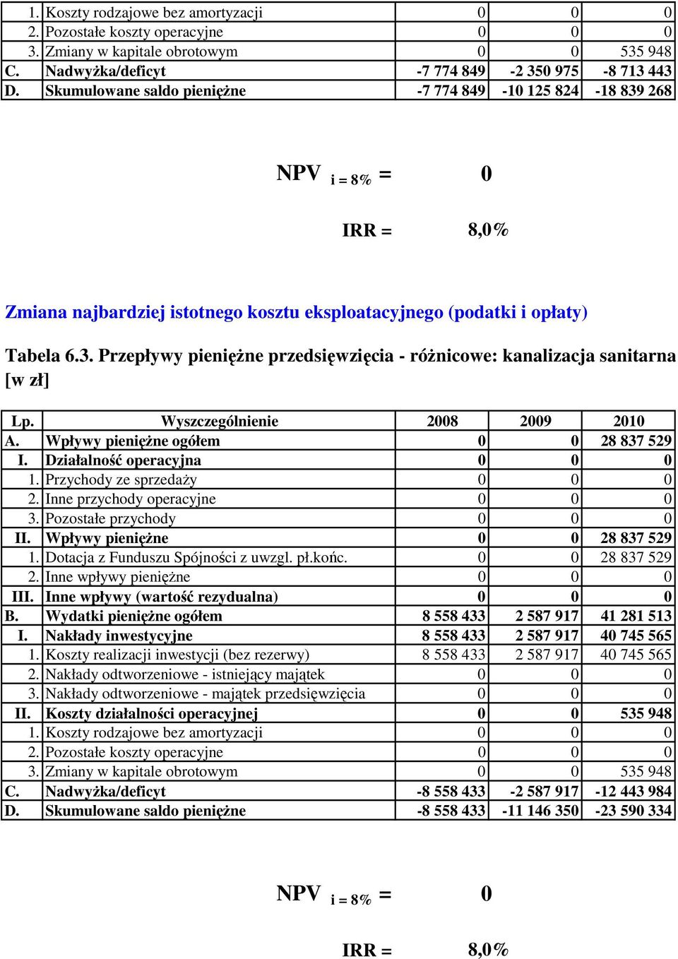 Wyszczególnienie 2008 2009 2010 A. Wpływy pieniężne ogółem 0 0 28 837 529 I. Działalność operacyjna 0 0 0 1. Przychody ze sprzedaży 0 0 0 2. Inne przychody operacyjne 0 0 0 3.