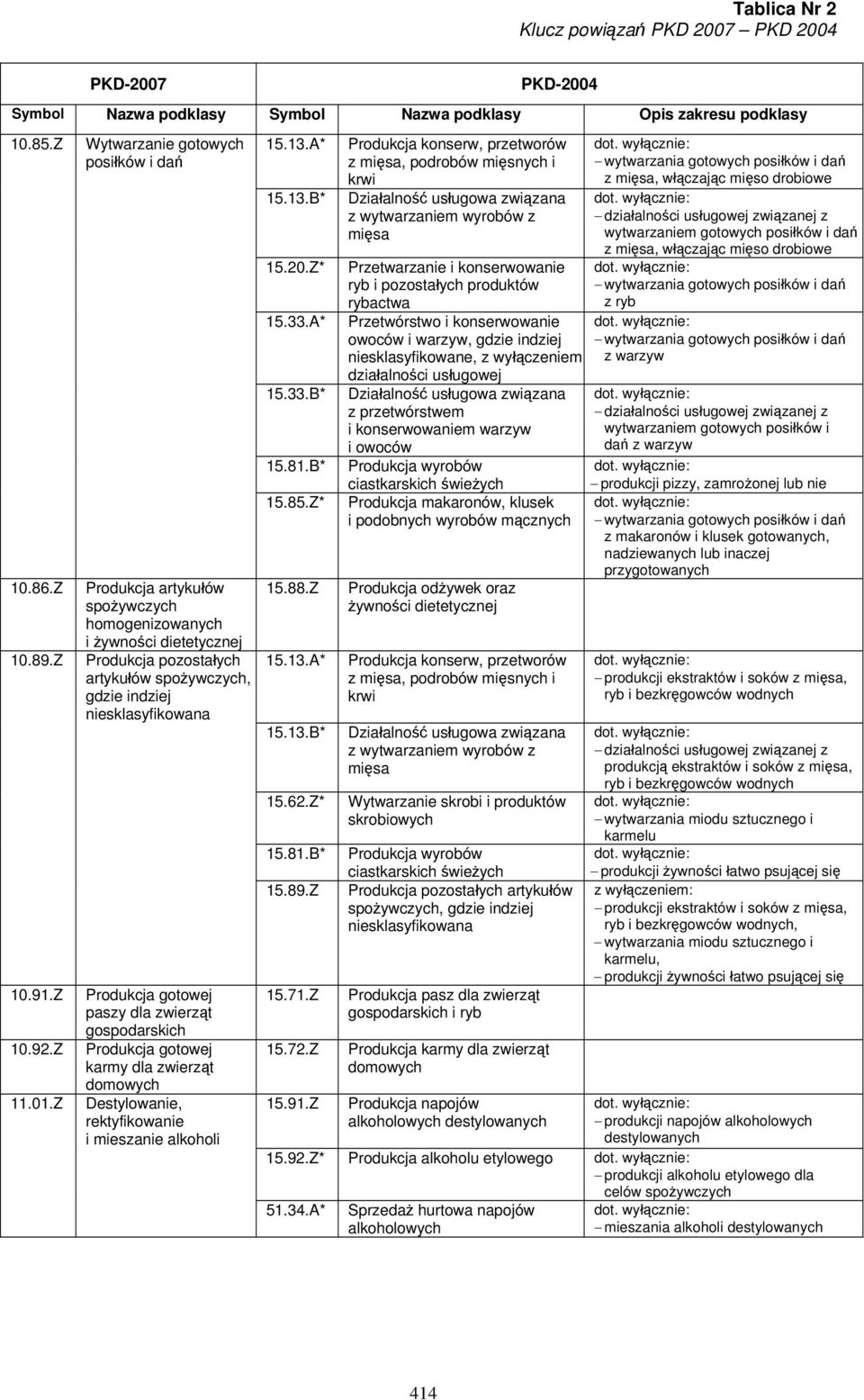 zwierząt gospodarskich Produkcja gotowej karmy dla zwierząt domowych Destylowanie, rektyfikowanie i mieszanie alkoholi 15.13.A* 15.13.B* 15.20.Z* 15.33.A* 15.33.B* 15.81.B* 15.85.Z* 15.88.Z 15.13.A* 15.13.B* 15.62.