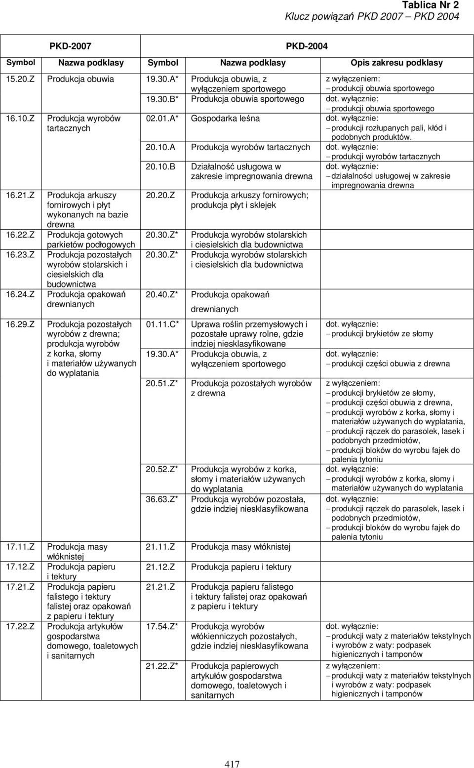 Z Produkcja arkuszy fornirowych i płyt wykonanych na bazie drewna Produkcja gotowych parkietów podłogowych Produkcja pozostałych wyrobów stolarskich i ciesielskich dla budownictwa Produkcja opakowań