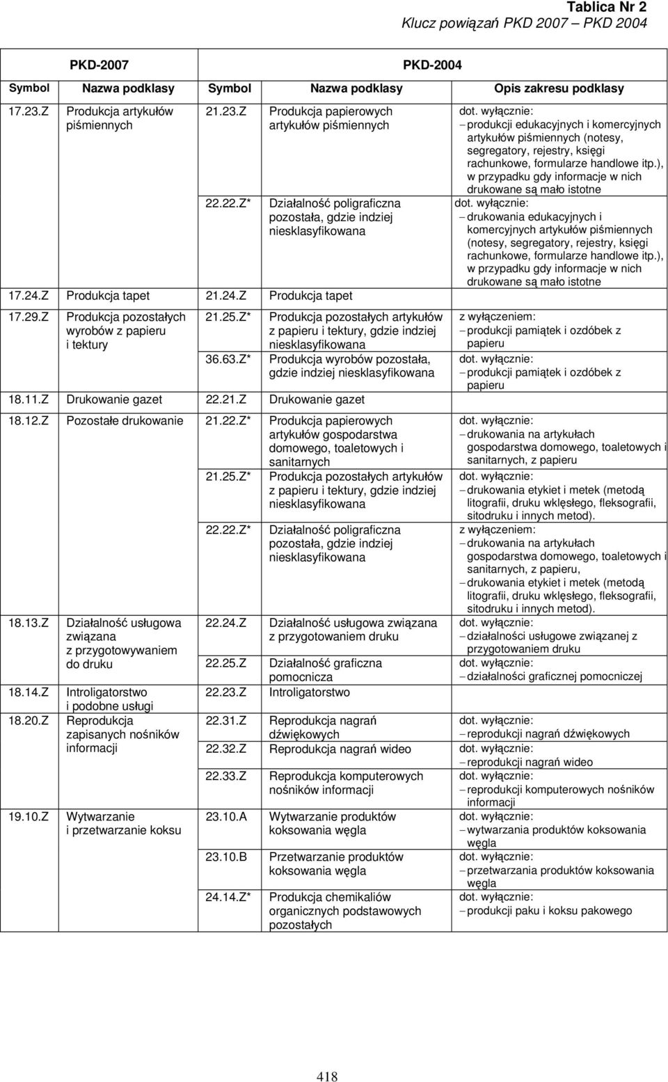 Z Drukowanie gazet 22.21.Z Drukowanie gazet 18.12.Z Pozostałe drukowanie 21.22.Z* Produkcja papierowych artykułów gospodarstwa domowego, toaletowych i sanitarnych 21.25.