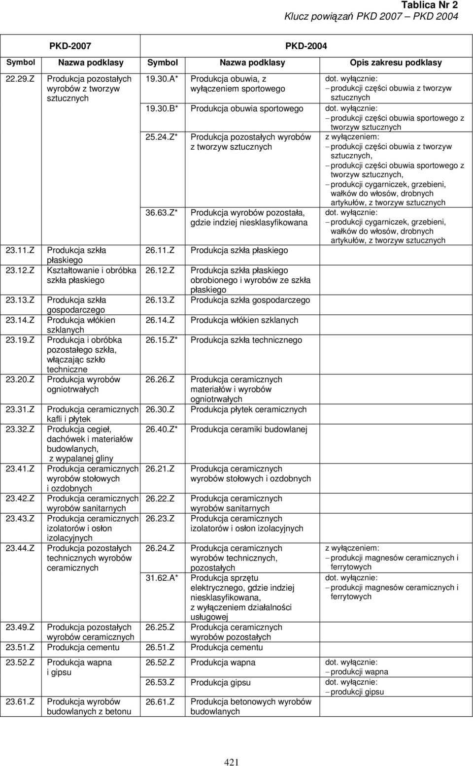 pozostałego szkła, włączając szkło techniczne Produkcja wyrobów ogniotrwałych Produkcja ceramicznych kafli i płytek Produkcja cegieł, dachówek i materiałów budowlanych, z wypalanej gliny Produkcja