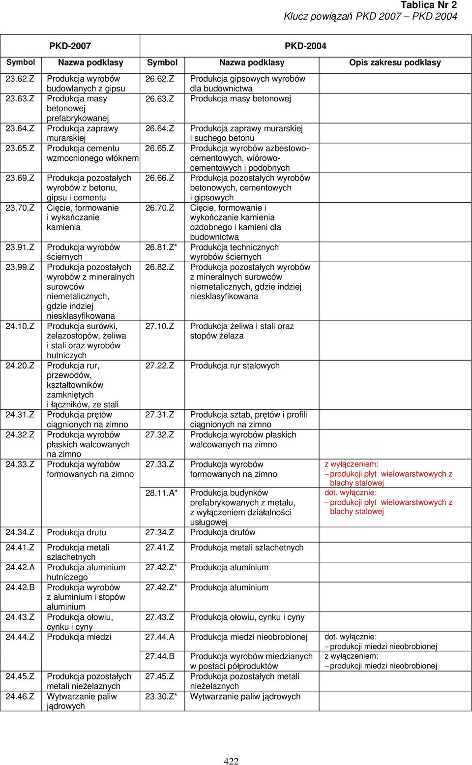 Z wzmocnionego włóknem Produkcja pozostałych wyrobów z betonu, gipsu i cementu Cięcie, formowanie i wykańczanie kamienia Produkcja wyrobów ściernych Produkcja pozostałych wyrobów z mineralnych