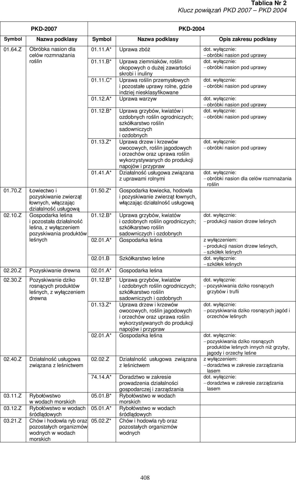 C* Uprawa roślin przemysłowych i pozostałe uprawy rolne, gdzie indziej niesklasyfikowane obróbki nasion pod uprawy 01.12.