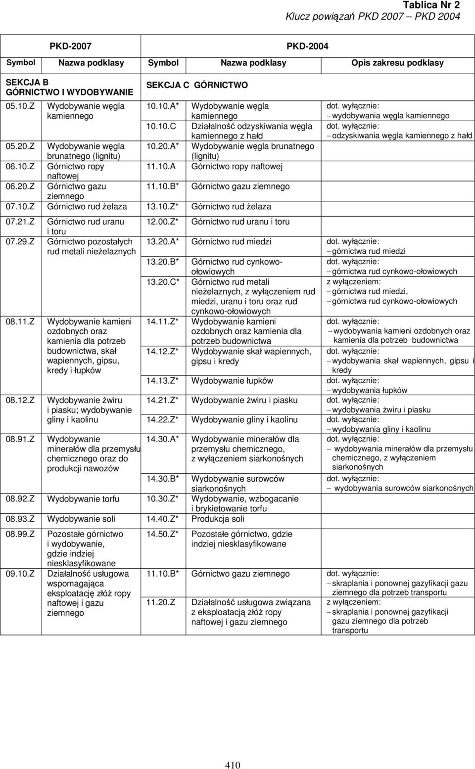 10.Z Górnictwo rud żelaza 13.10.Z* Górnictwo rud żelaza 07.21.Z 07.29.Z Górnictwo rud uranu i toru Górnictwo pozostałych rud metali nieżelaznych 12.00.Z* Górnictwo rud uranu i toru 08.11.