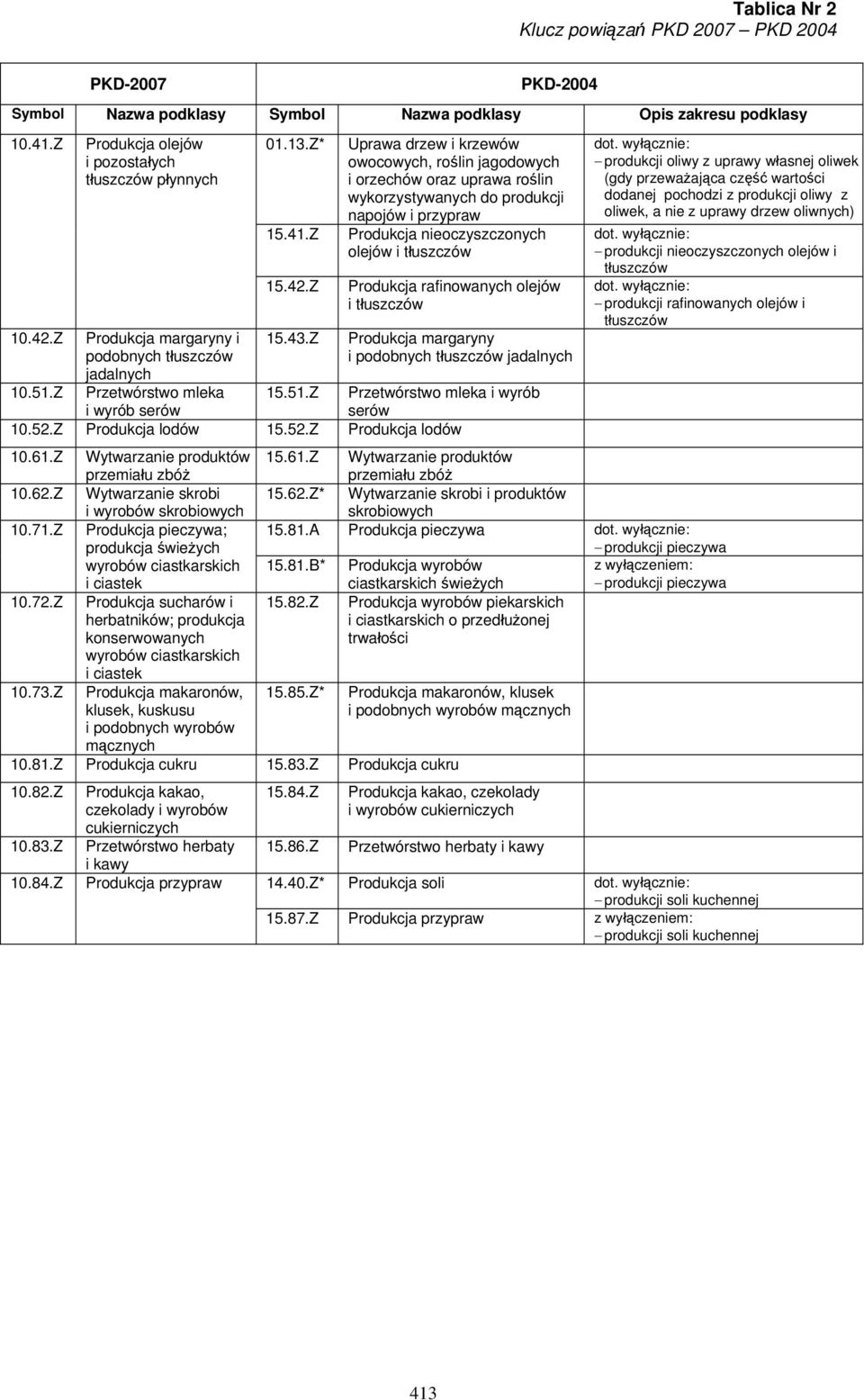 Z Uprawa drzew i krzewów owocowych, roślin jagodowych i orzechów oraz uprawa roślin wykorzystywanych do produkcji napojów i przypraw Produkcja nieoczyszczonych olejów i tłuszczów Produkcja