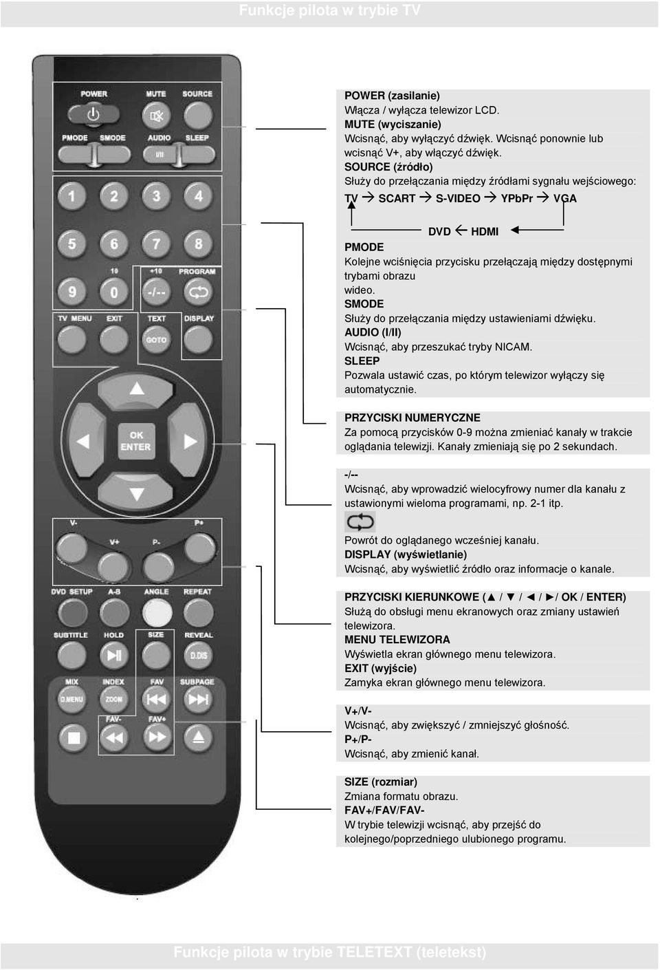 SMODE Słuy do przełczania midzy ustawieniami dwiku. AUDIO (I/II) Wcisn, aby przeszuka tryby NICAM. SLEEP Pozwala ustawi czas, po którym telewizor wyłczy si automatycznie.