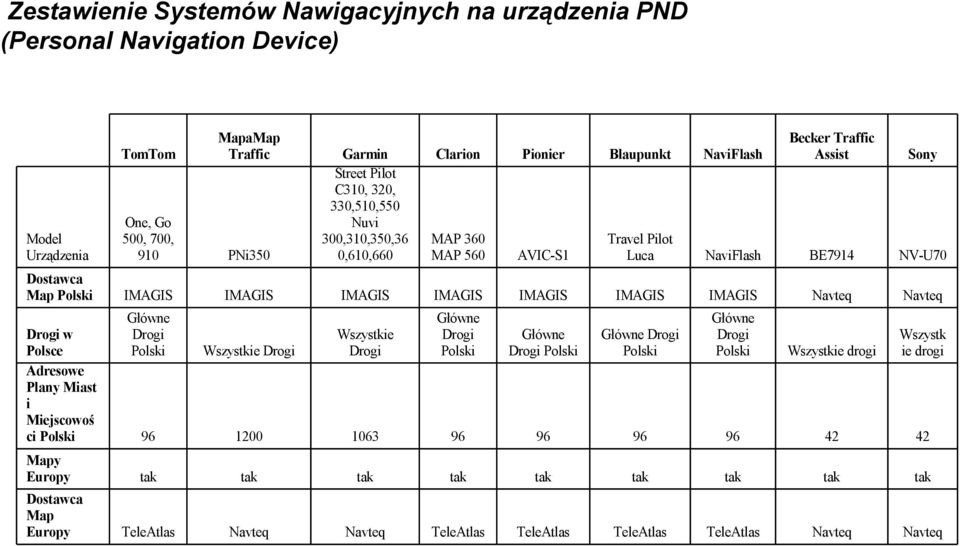 0,610,660 MAP 360 MAP 560 AVIC-S1 Travel Pilot Luca NaviFlash BE7914 NV-U70 IMAGIS IMAGIS IMAGIS IMAGIS IMAGIS IMAGIS Navteq Navteq Główne Drogi Polski Wszystkie Drogi Wszystkie Drogi Główne Drogi