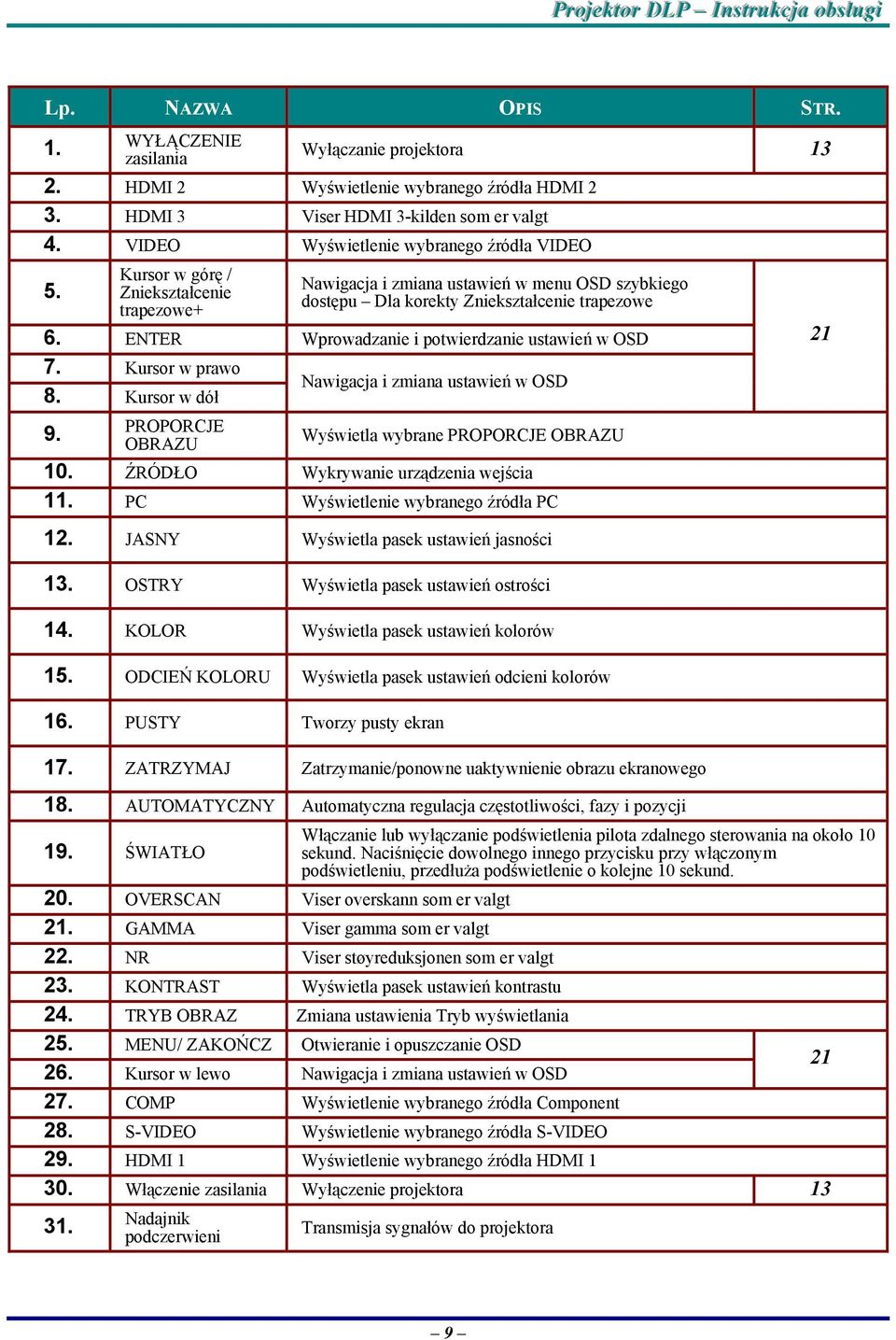 ENTER Wprowadzanie i potwierdzanie ustawień w OSD 7. Kursor w prawo Nawigacja i zmiana ustawień w OSD 8. Kursor w dół 9. PROPORCJE OBRAZU Wyświetla wybrane PROPORCJE OBRAZU 10.