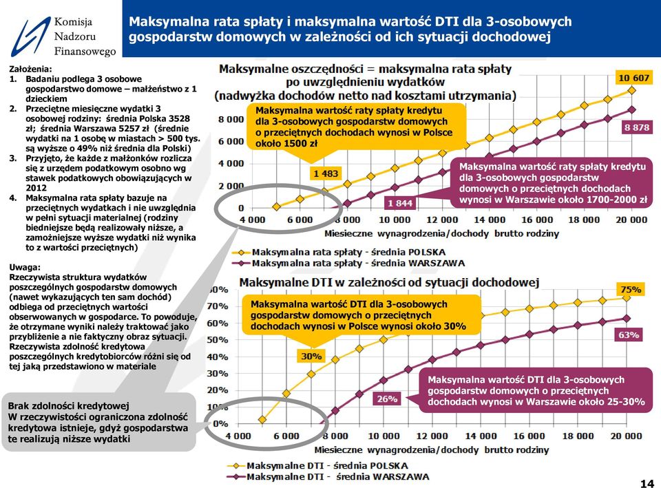 Przeciętne miesięczne wydatki 3 osobowej rodziny: średnia Polska 3528 zł; średnia Warszawa 5257 zł (średnie wydatki na 1 osobę w miastach > 500 tys. są wyższe o 49% niż średnia dla Polski) 3.