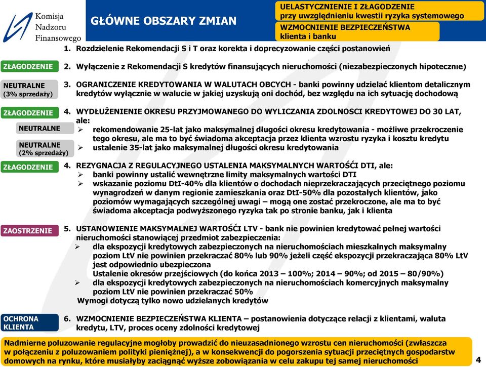 Wyłączenie z Rekomendacji S kredytów finansujących nieruchomości (niezabezpieczonych hipotecznie) 3.