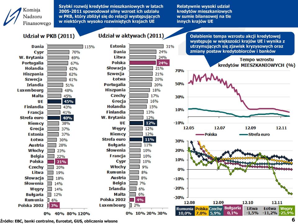sumie bilansowej na tle innych krajów UE Osłabienie tempa wzrostu akcji kredytowej występuje w większości krajów UE i wynika z