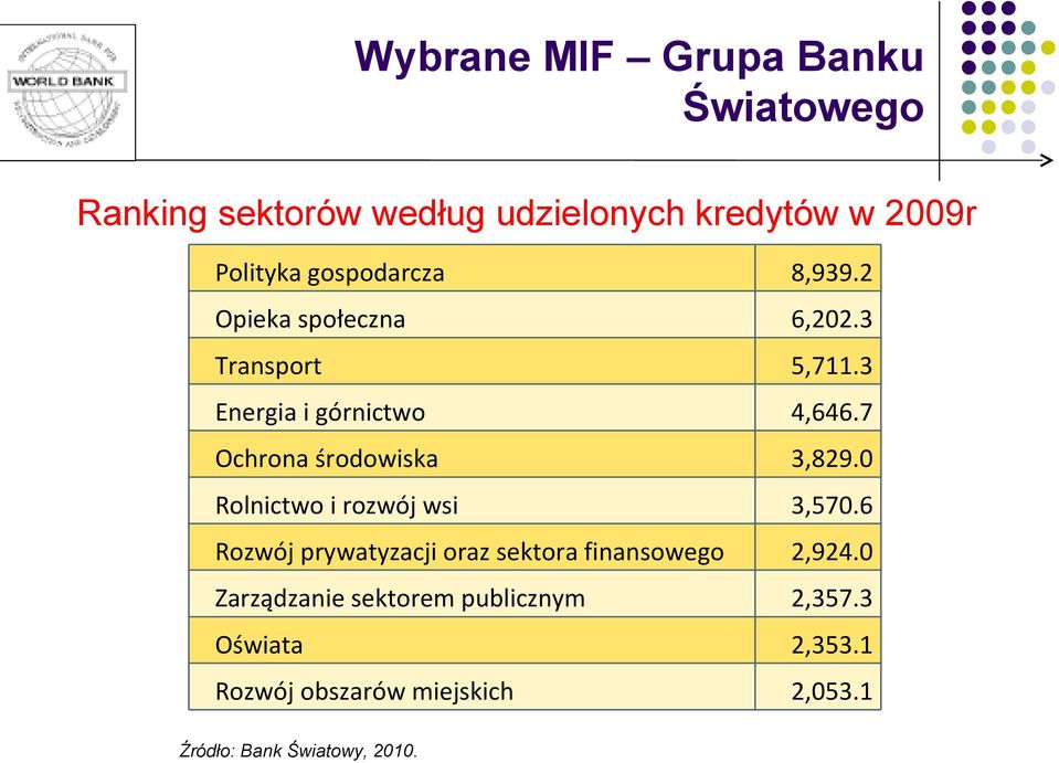 7 Ochrona środowiska 3,829.0 Rolnictwo i rozwój wsi 3,570.