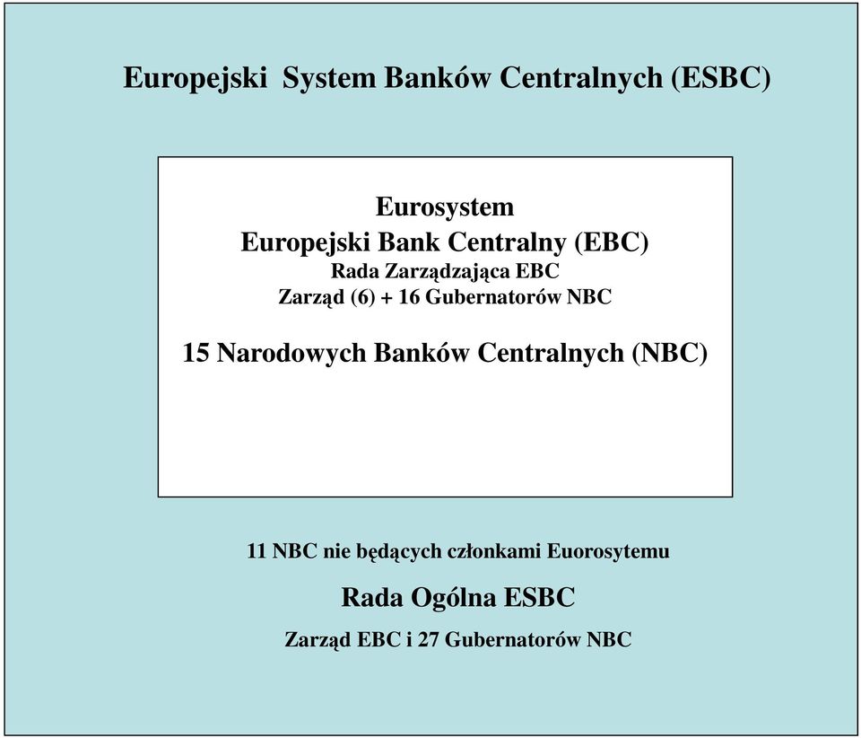Zarządzająca EBC Zarząd (6) + 16 Gubernatorów NBC 15 Narodowych Banków