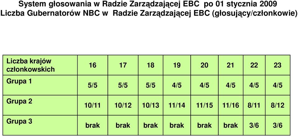 członkowskich Grupa 1 Grupa 2 Grupa 3 16 17 18 19 20 21 22 23 5/5 5/5 5/5 4/5 4/5