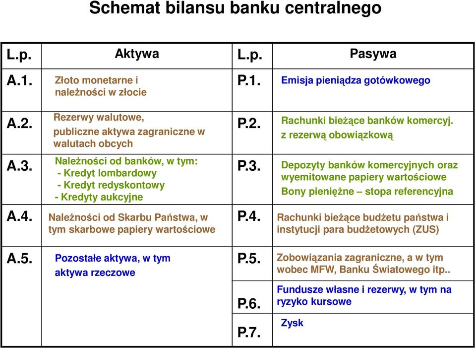 Należności od banków, w tym: - Kredyt lombardowy - Kredyt redyskontowy - Kredyty aukcyjne P.3. Depozyty banków komercyjnych oraz wyemitowane papiery wartościowe Bony pieniężne stopa referencyjna A.4.