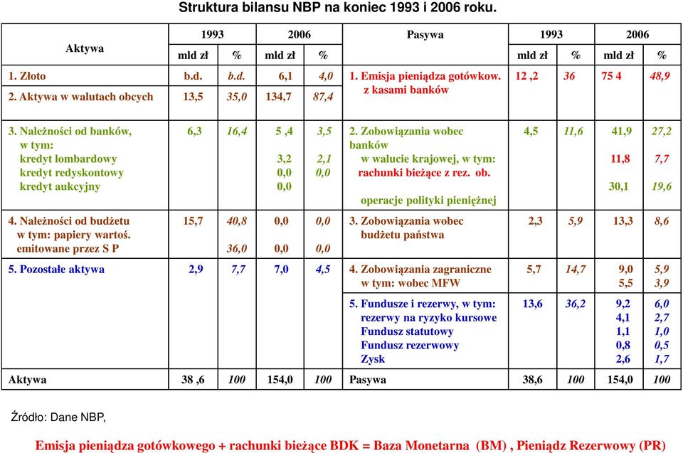 emitowane przez S P 6,3 16,4 5,4 15,7 40,8 36,0 3,2 0,0 0,0 0,0 0,0 3,5 2,1 0,0 0,0 0,0 2. Zobowiązania wobec banków w walucie krajowej, w tym: rachunki bieżące z rez. ob.