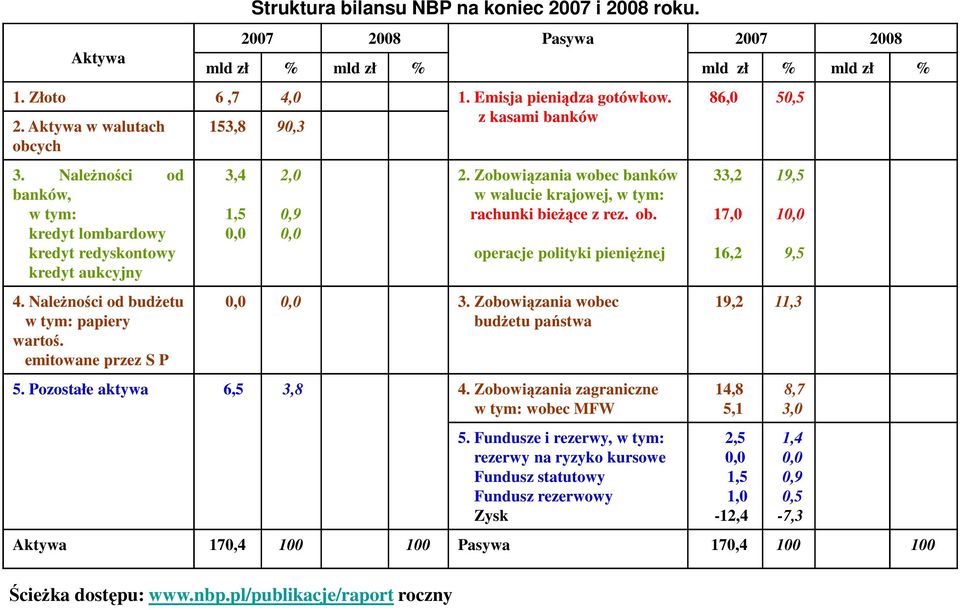 emitowane przez S P 3,4 1,5 0,0 Struktura bilansu NBP na koniec 2007 i 2008 roku. 2,0 0,9 0,0 2. Zobowiązania wobec banków w walucie krajowej, w tym: rachunki bieżące z rez. ob.