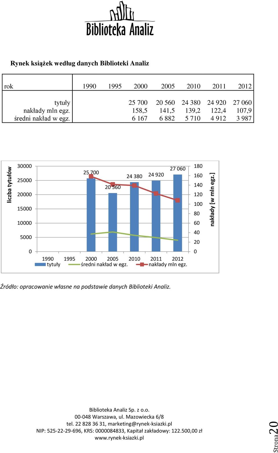 nakłady mln egz. 158,5 141,5 139,2 122,4 107,9 średni nakład w egz.