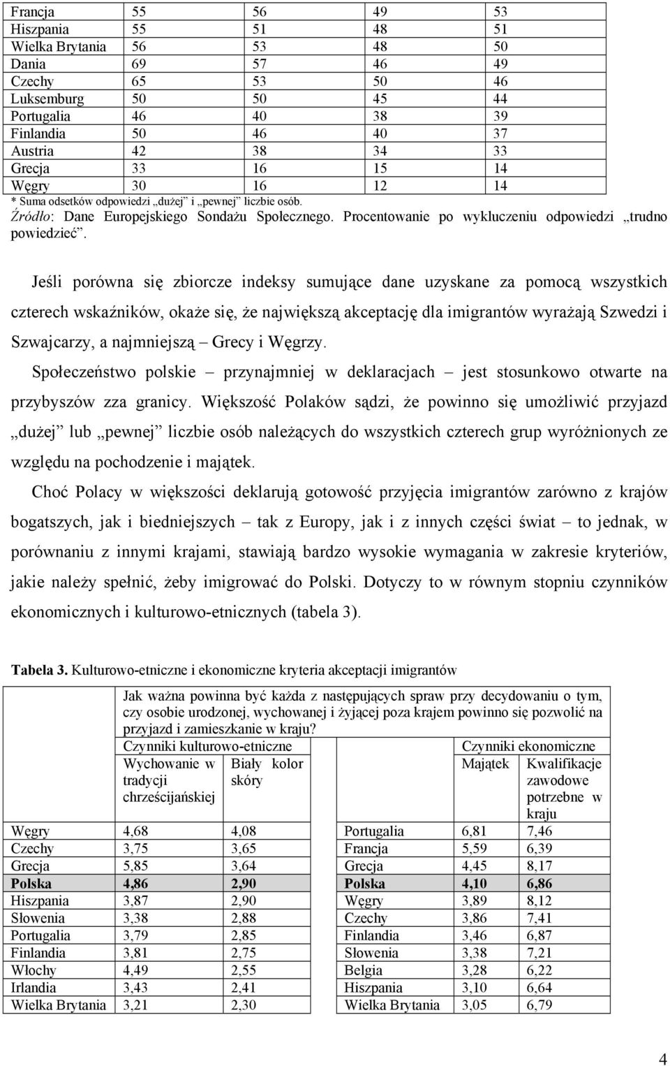 Jeśli porówna się zbiorcze indeksy sumujące dane uzyskane za pomocą wszystkich czterech wskaźników, okaże się, że największą akceptację dla imigrantów wyrażają Szwedzi i Szwajcarzy, a najmniejszą