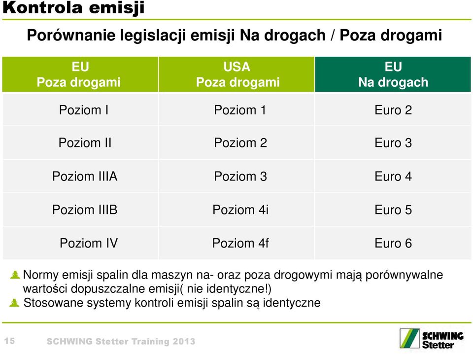 Poziom 4f Euro 6 Normy emisji spalin dla maszyn na- oraz poza drogowymi mają porównywalne wartości