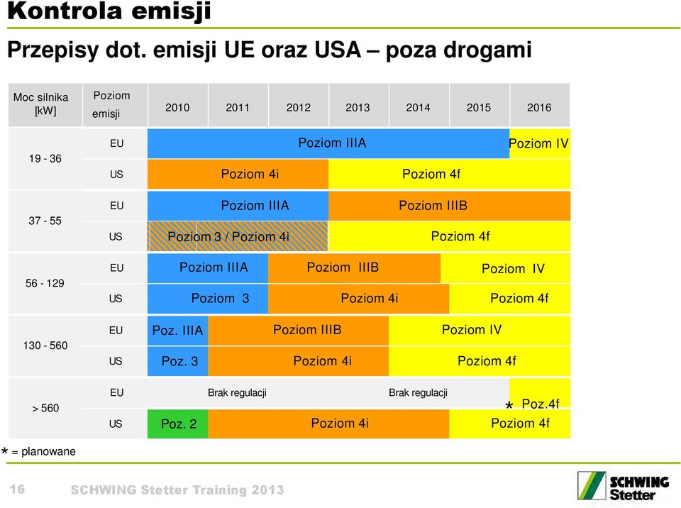 Poziom 4i Poziom 4f Poziom IV 37-55 56-129 EU Poziom IIIA Poziom IIIB US Poziom 3 / Poziom 4i Poziom 4f EU Poziom IIIA Poziom