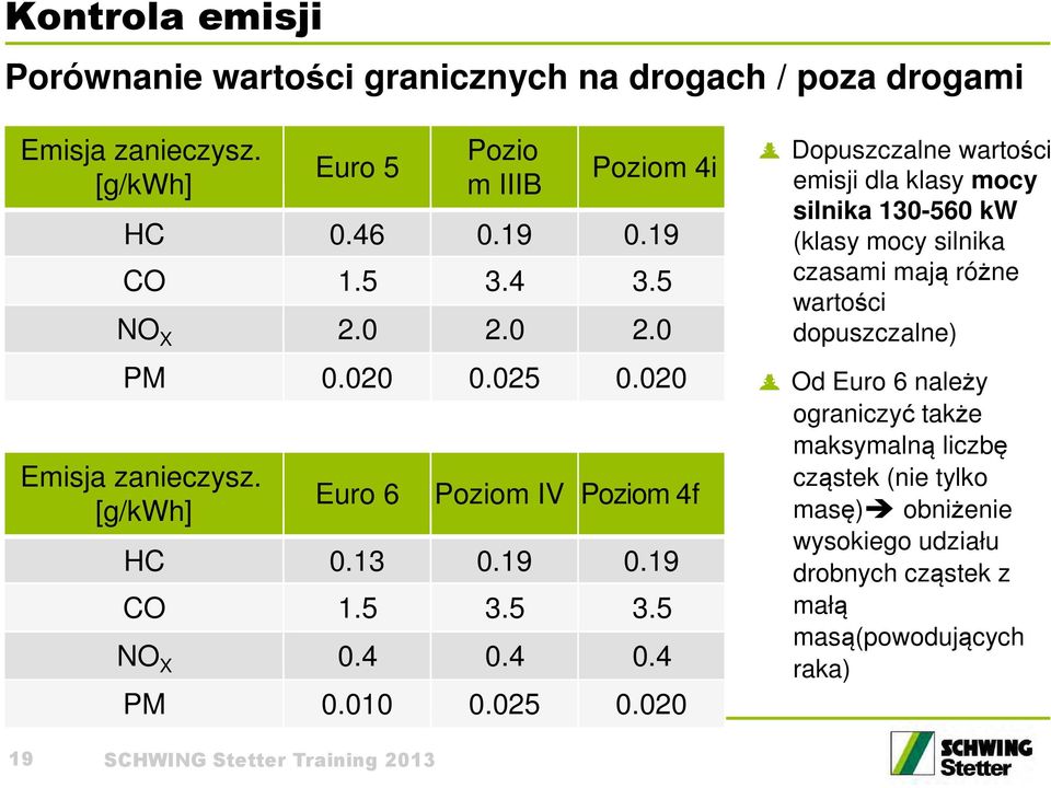 020 Emisja zanieczysz. [g/kwh] Euro 6 Poziom IV Poziom 4f HC 0.13 0.19 0.19 CO 1.5 3.5 3.5 NO X 0.4 0.4 0.4 PM 0.010 0.025 0.