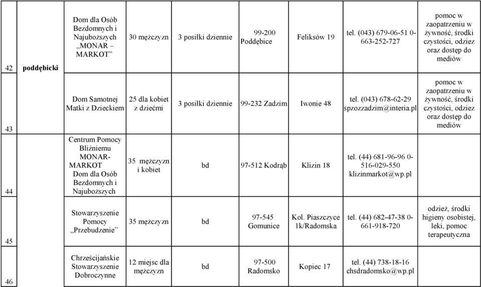 Bezdomnych i Najuboższych 25 dla kobiet z dziećmi 35 mężczyzn i kobiet 3 posiłki dziennie 99-232 Zadzim Iwonie 48 bd 97-512 Kodrąb Klizin 18 tel. (043) 678-62-29 spzozzadzim@interia.pl tel.