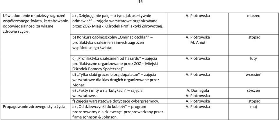 b) Konkurs ogólnoszkolny Ominąd otchłao profilaktyka uzależnieo i innych zagrożeo współczesnego świata. A. Piotrowska marzec A. Piotrowska M. Anioł listopad Propagowanie zdrowego stylu życia.