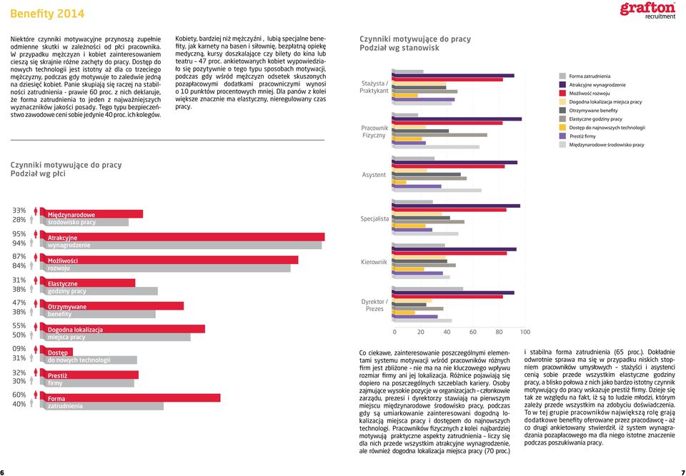 Panie skupiają się raczej na stabilności zatrudnienia - prawie 60 proc. z nich deklaruje, że forma zatrudnienia to jeden z najważniejszych wyznaczników jakości posady.