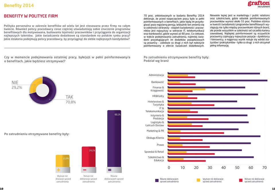 Jakie świadczenia dodatkowe są standardem na polskim rynku pracy? Jakie działania podejmują polscy pracodawcy, by przyciągnąć do siebie najlepszych kandydatów? 70 proc.