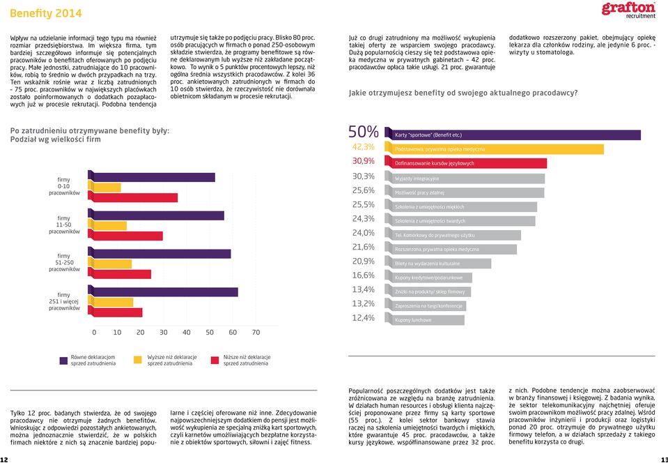 Małe jednostki, zatrudniające do 10 pracowników, robią to średnio w dwóch przypadkach na trzy. Ten wskaźnik rośnie wraz z liczbą zatrudnionych 75 proc.