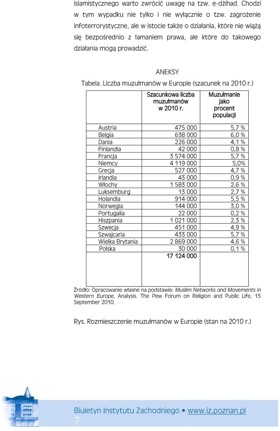 Liczba muzułmanów w Europie (szacunek na 2010 r.) PSzacunkowa liczba muzułmanów a ww 2010 r.