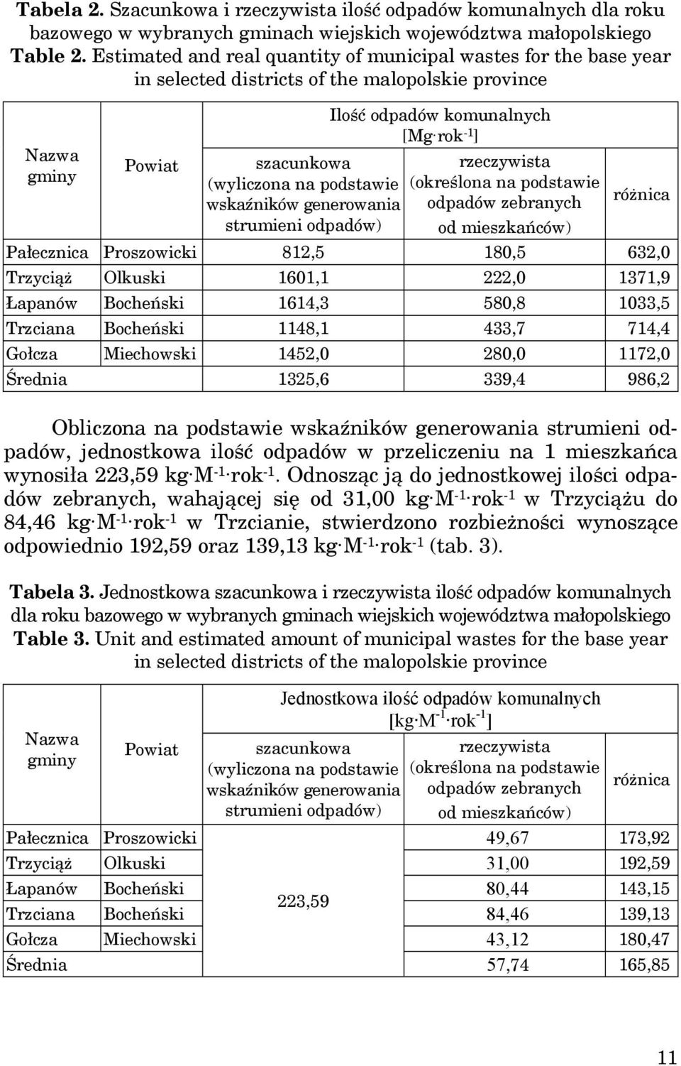 strumieni odpadów) Ilość odpadów komunalnych [Mg rok -1 ] rzeczywista (określona na podstawie odpadów zebranych od mieszkańców) różnica Pałecznica Proszowicki 812,5 180,5 632,0 Trzyciąż Olkuski