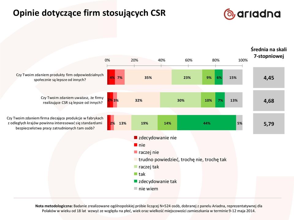 2% 3% 32% 30% 10% 7% 13% 4,68 Czy Twoim zdaniem firma zlecająca produkcje w fabrykach z odległych krajów powinna interesować się standardami bezpieczeństwa pracy zatrudnionych tam osób?