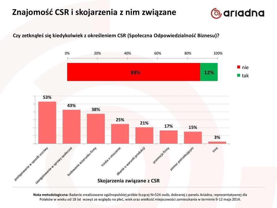 0% 20% 40% 60% 80% 100% 88% 12% nie tak 53% 43% 38% 25% 21% 17% 15% 3% Skojarzenia związane z CSR Nota metodologiczna: