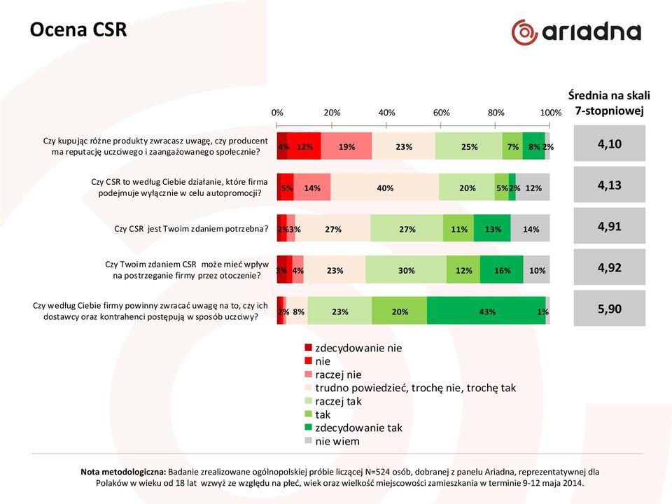 2% 3% 27% 27% 11% 13% 14% 4,91 Czy Twoim zdaniem CSR może mieć wpływ na postrzeganie firmy przez otoczenie?