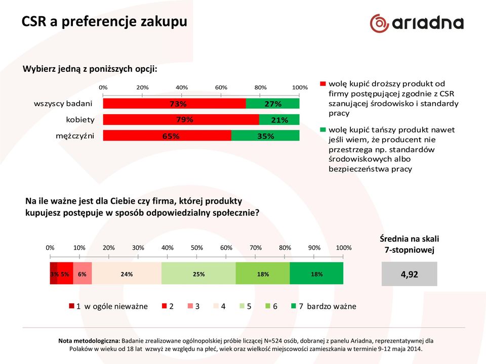 standardów środowiskowych albo bezpieczeństwa pracy Na ile ważne jest dla Ciebie czy firma, której produkty kupujesz postępuje w sposób odpowiedzialny społecznie?