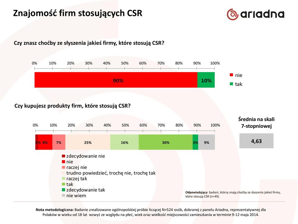 0% 10% 20% 30% 40% 50% 60% 70% 80% 90% 100% Średnia na skali 7-stopniowej 2% 8% 7% 25% 16% 30% 3% 9% 4,63 zdecydowanie nie nie raczej nie trudno powiedzieć, trochę nie, trochę tak raczej tak