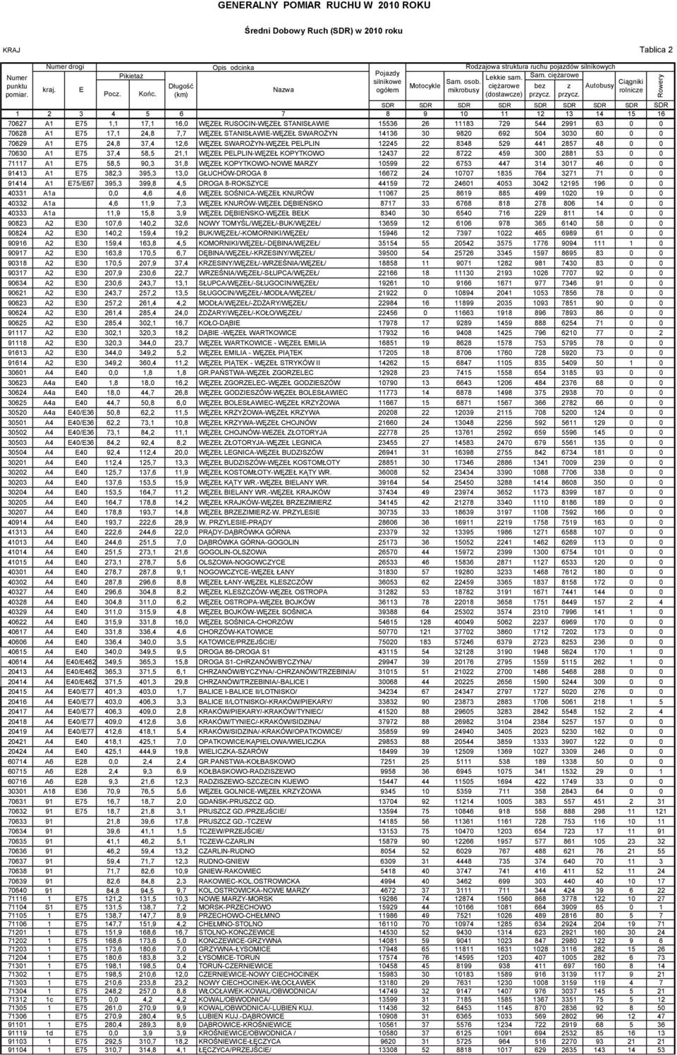 37,4 12,6 WĘZŁ SWAROŻYN-WĘZŁ PLPLIN 12245 22 8348 529 441 2857 48 0 0 70630 A1 75 37,4 58,5 21,1 WĘZŁ PLPLIN-WĘZŁ KOPYTKOWO 12437 22 8722 459 300 2881 53 0 0 71117 A1 75 58,5 90,3 31,8 WĘZŁ