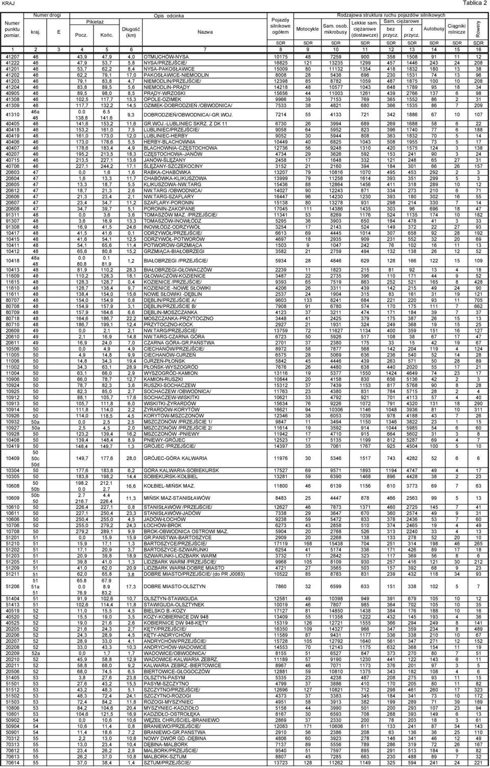 11132 1354 418 1832 180 13 38 41202 46 62,2 79,1 17,0 PAKOSŁAWIC-NIMODLIN 8008 28 5436 696 230 1531 74 13 96 41203 46 79,1 83,8 4,7 NIMODLIN/PRZJŚCI/ 12398 85 8782 1059 487 1875 100 10 208 41204 46